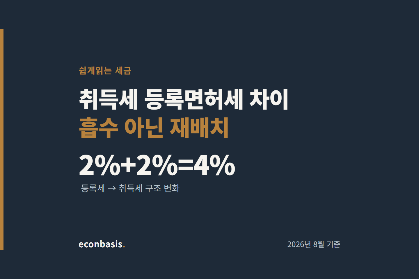 취득세와 등록면허세 구조 변화 2%+2%=4%를 알리는 대표 이미지