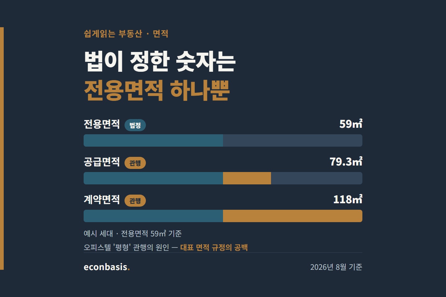 전용면적 공급면적 차이를 정리한 안내 이미지 — 법정 면적인 전용면적 59㎡ 위에 시장 관행이 공용면적을 더해 공급면적 79.3㎡, 계약면적 118㎡로 커지는 과정을 보여주는 막대 그림