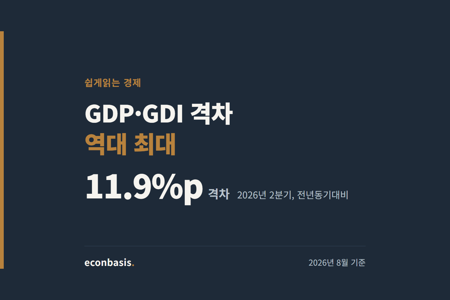 GDP GDI 차이 11.9%포인트로 역대 최대, 2026년 2분기 실질 국내총생산과 국내총소득 증가율 비교 인포그래픽