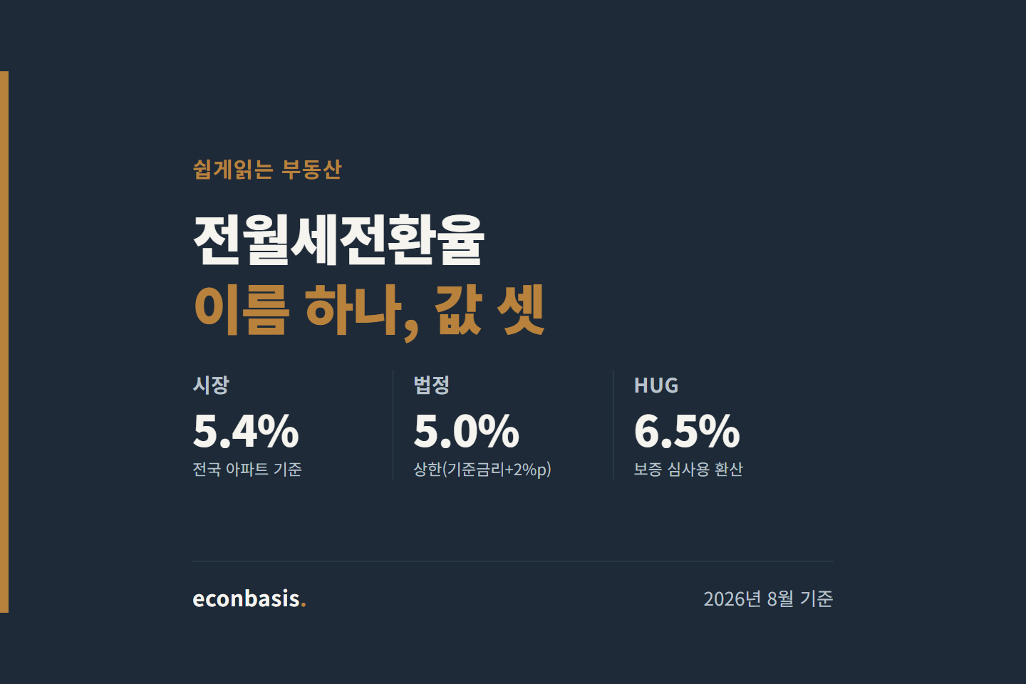 전세 월세 비교 — 전월세전환율은 시장 5.4%, 법정 5.0%, HUG 6.5%로 이름은 같지만 값이 다르다
