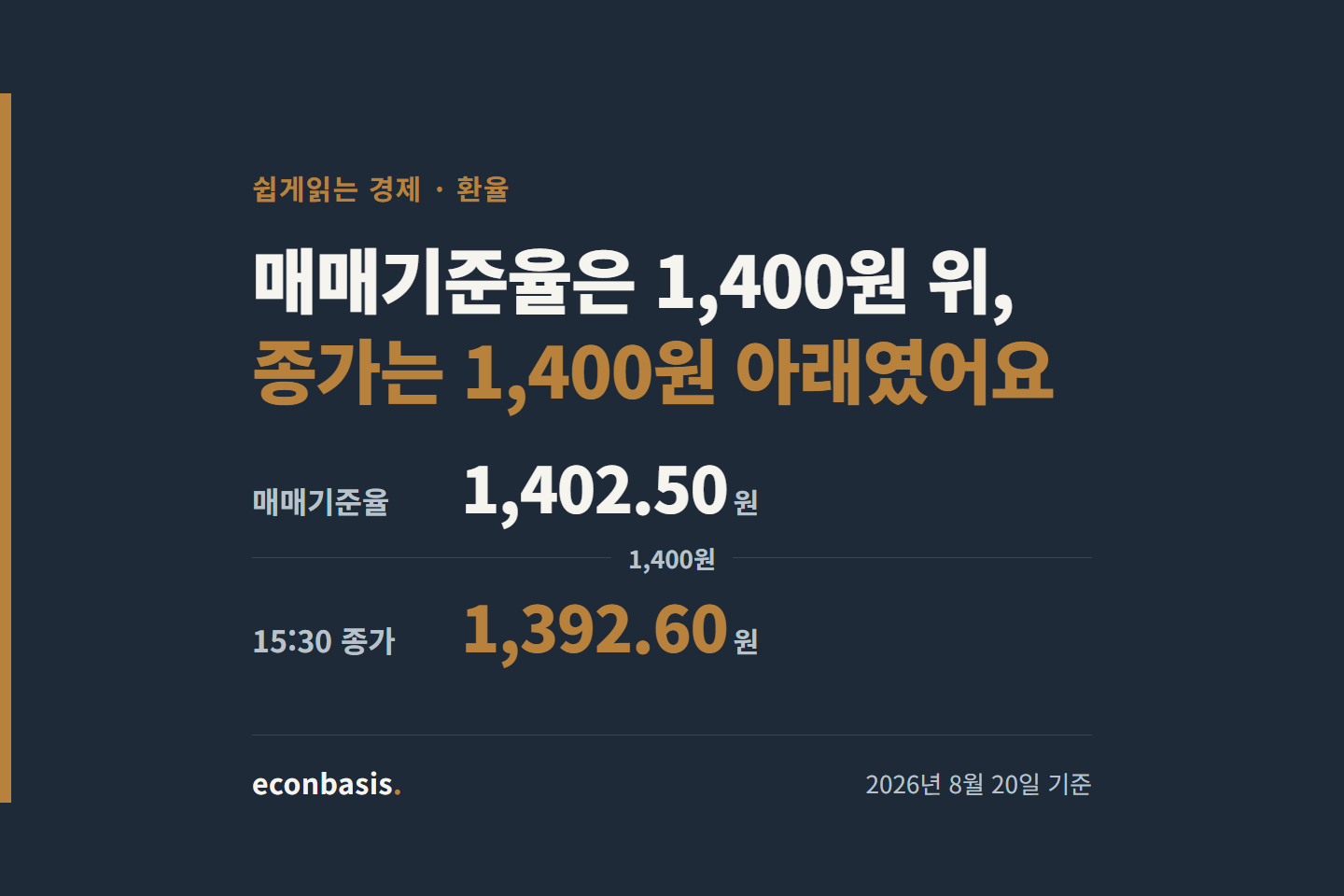원/달러 매매기준율 종가 차이 — 2026년 8월 20일 매매기준율 1,402.50원과 15:30 종가 1,392.60원 비교 그래픽