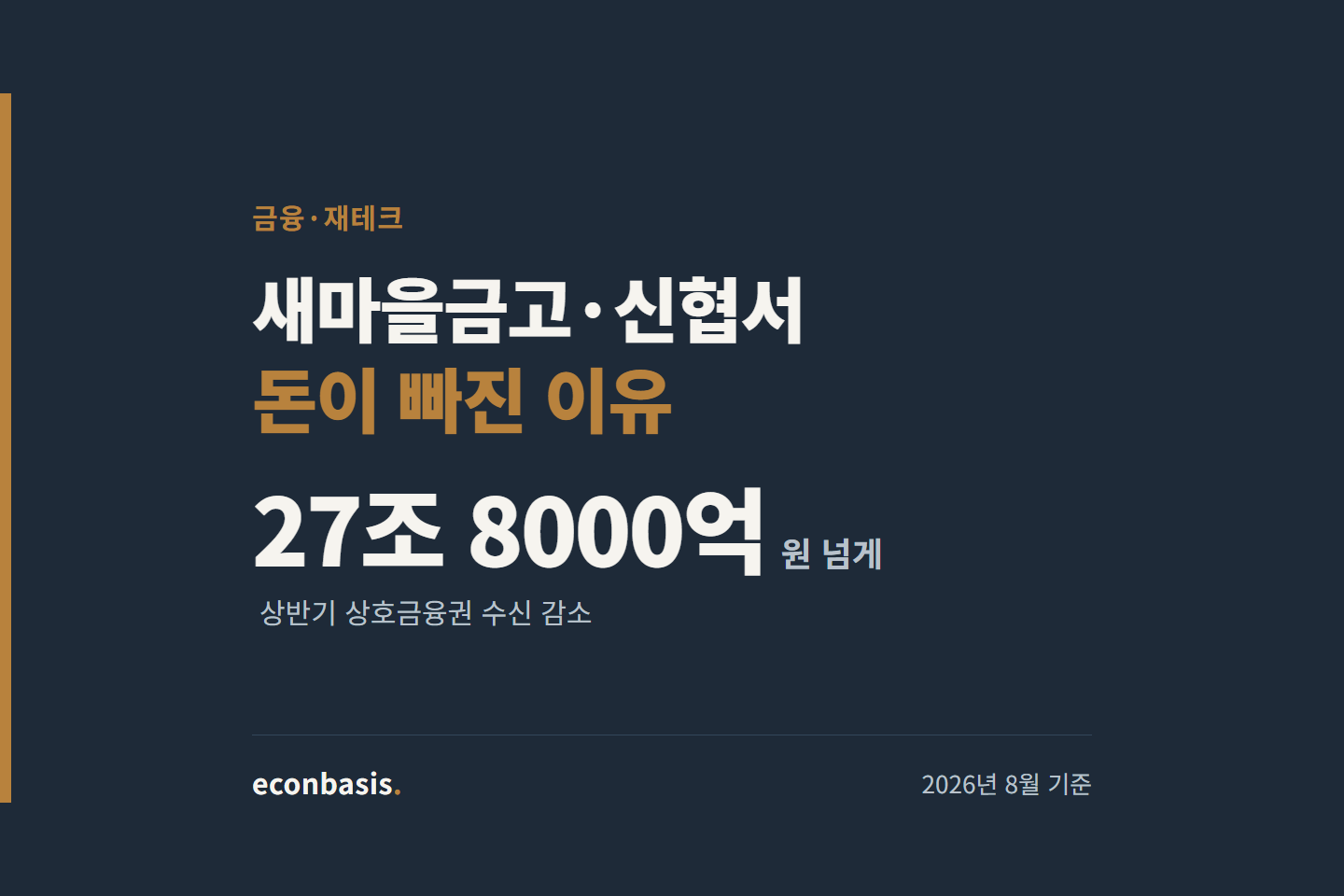 새마을금고 예금 이탈, 상반기 상호금융권 수신 27조 8000억원 감소
