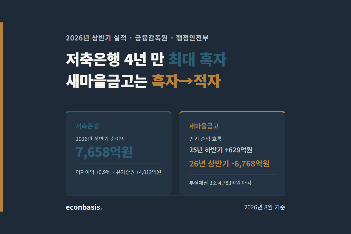 저축은행 4년 만의 최대 흑자와 새마을금고의 반년 만의 적자 반전을 알리는 대표 이미지
