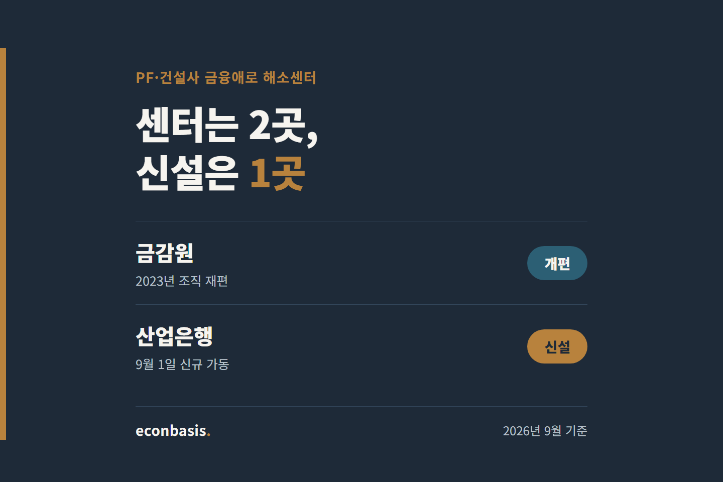 PF 금융애로 해소센터 - 금감원은 조직 개편, 산업은행만 신설, 9월 1일 가동 비교 인포그래픽