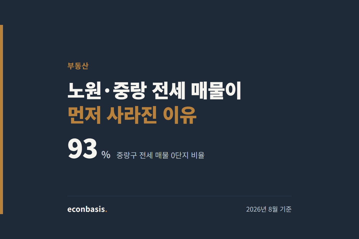 서울 전세 매물 실종 — 노원·중랑구 아파트 전세 매물 감소 현황, 중랑구 매물 0단지 비율 93%