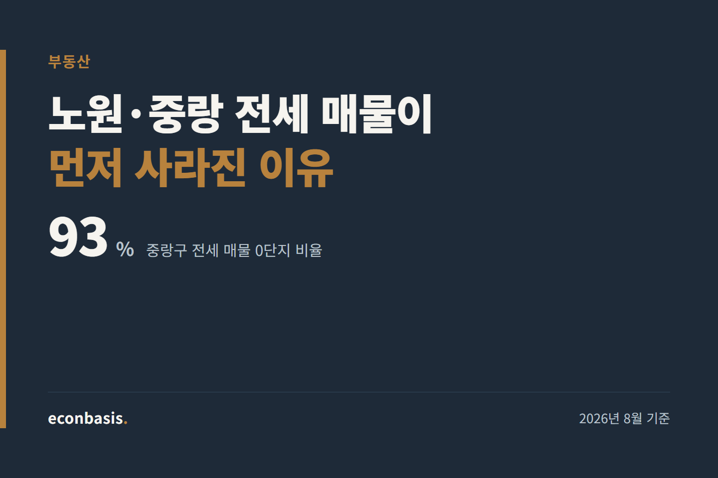 서울 전세 매물, 노원·중랑부터 사라진 이유