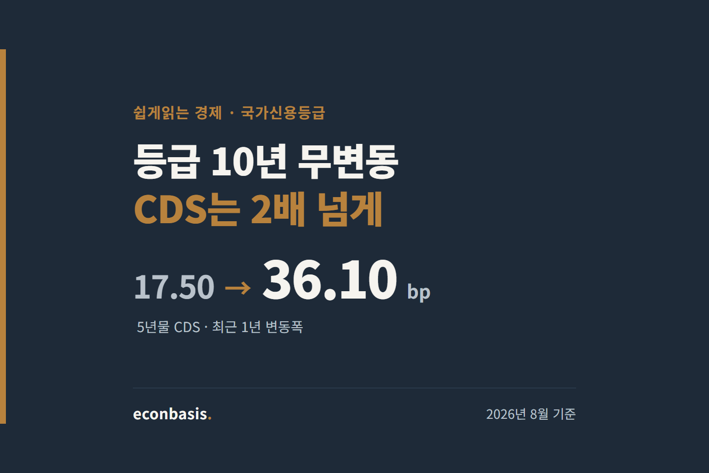 국가신용등급 기준 — 등급은 10년째 무변동인데 5년물 CDS는 17.50bp에서 36.10bp로 두 배 넘게 움직인 대비를 보여주는 이미지