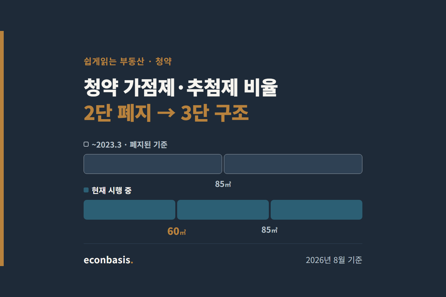 청약 가점제·추첨제 비율이 2단에서 3단 구조로 바뀜을 알리는 대표 이미지