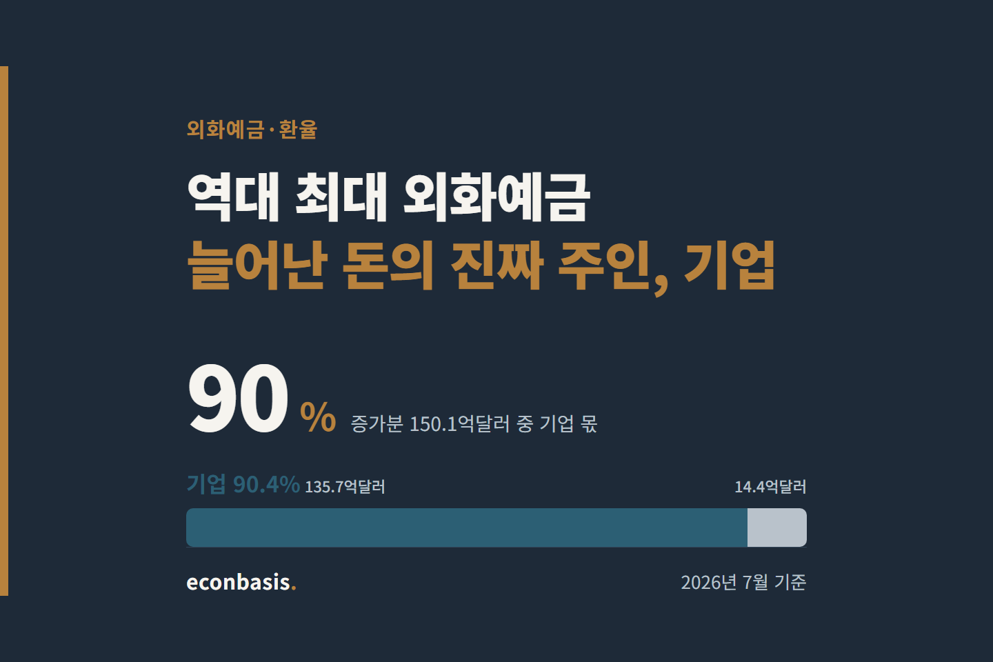 환율 하락 달러예금 급증 - 외화예금 증가분 90%는 기업 몫