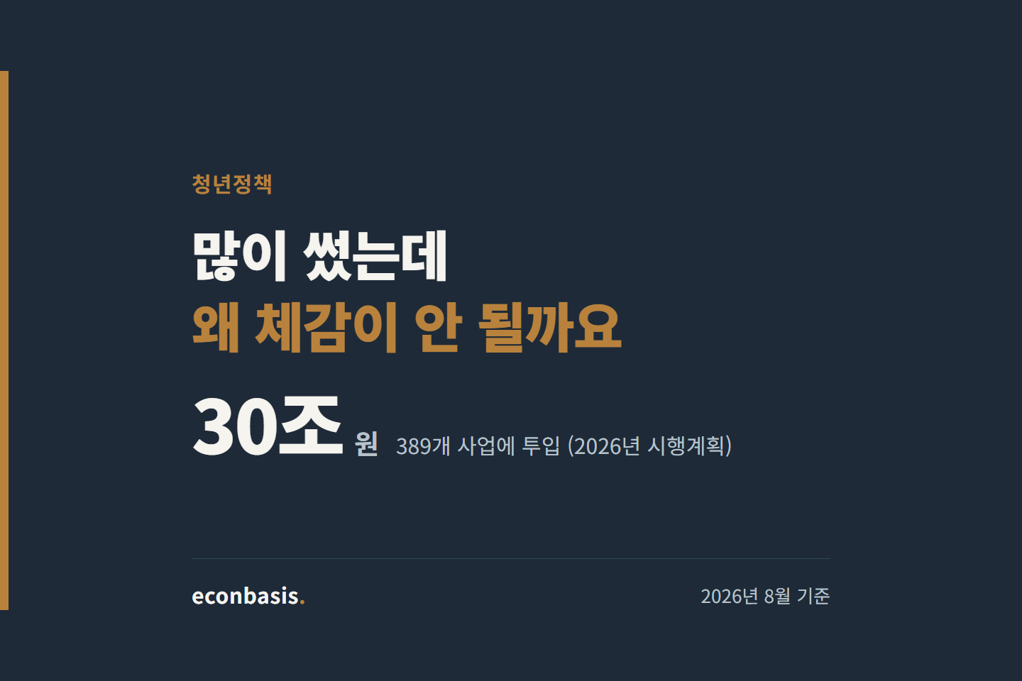 청년정책 30조 원이 389개 사업에 흩어져 체감이 낮음을 알리는 대표 이미지