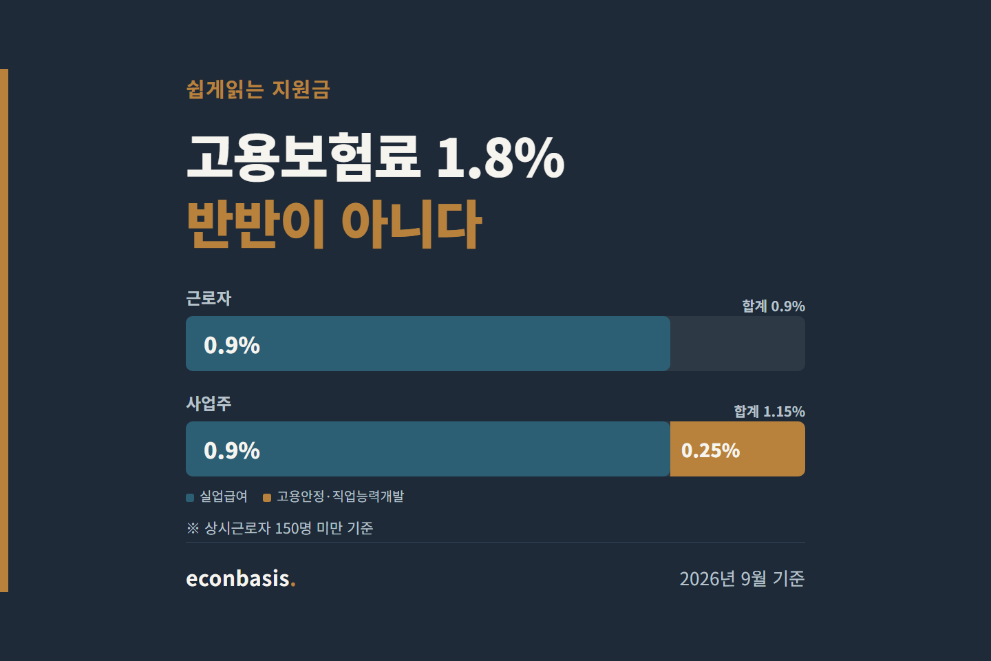 고용보험 가입대상과 보험료율, 2026년 9월 기준