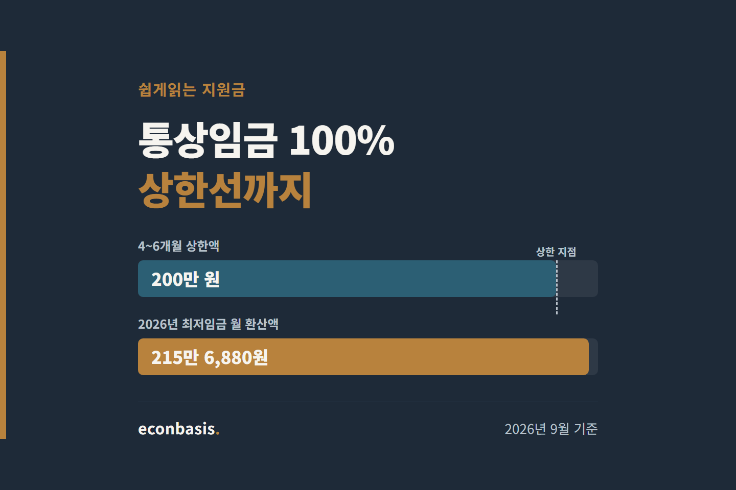 육아휴직급여 4~6개월 상한 200만원과 2026년 최저임금 월 환산액 215만 6,880원 비교