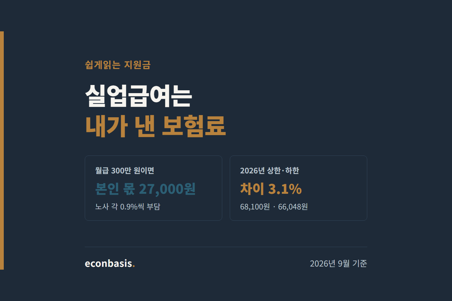 실업급여, 지원금 아니라 노사가 낸 보험료로 받는 보험급여 — 2026년 하루 상한 68,100원·하한 66,048원(차이 3.1%)