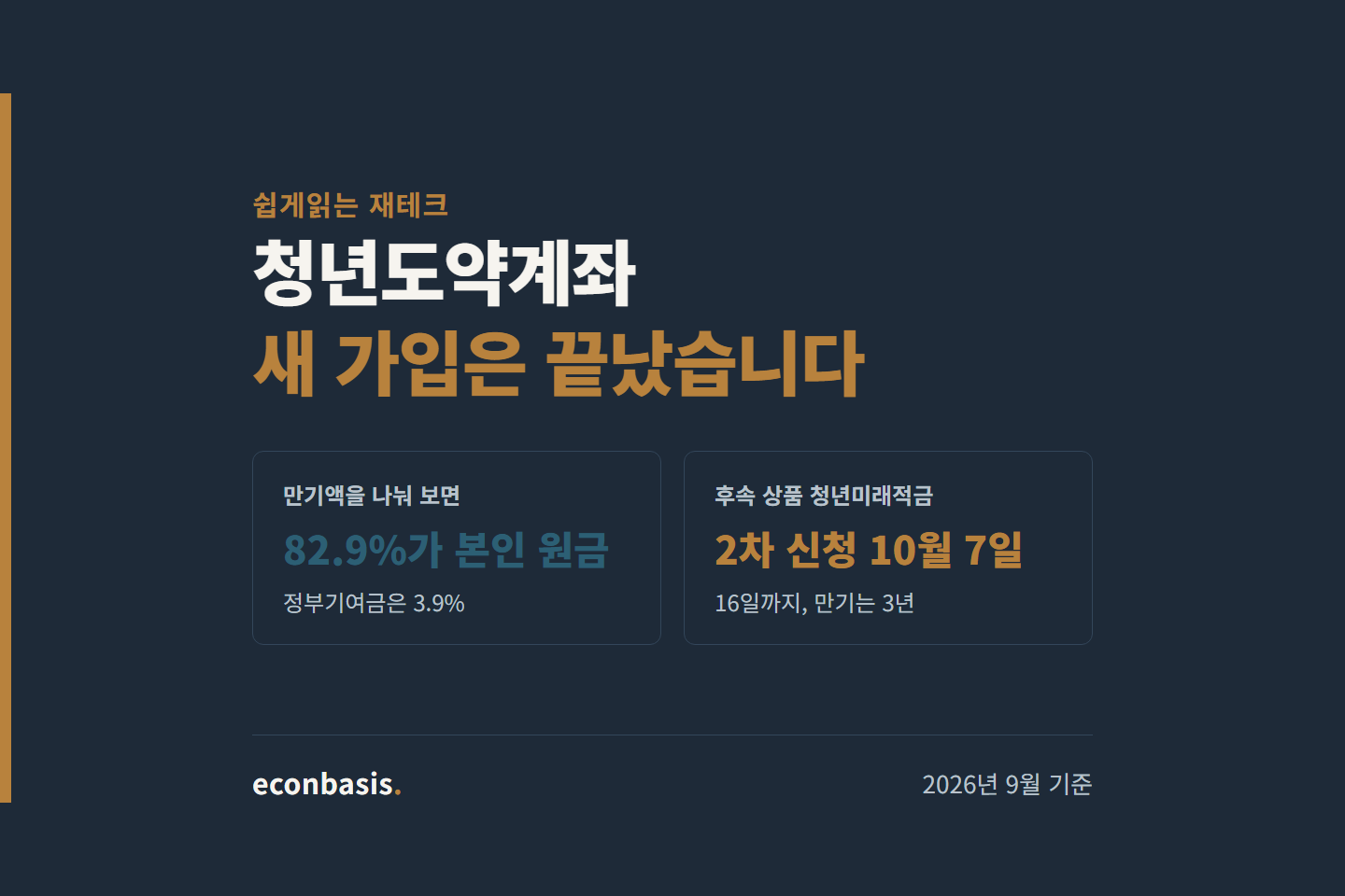 청년도약계좌 신규가입 종료 — 만기 목돈의 82.9%는 본인 원금, 정부기여금은 3.9%