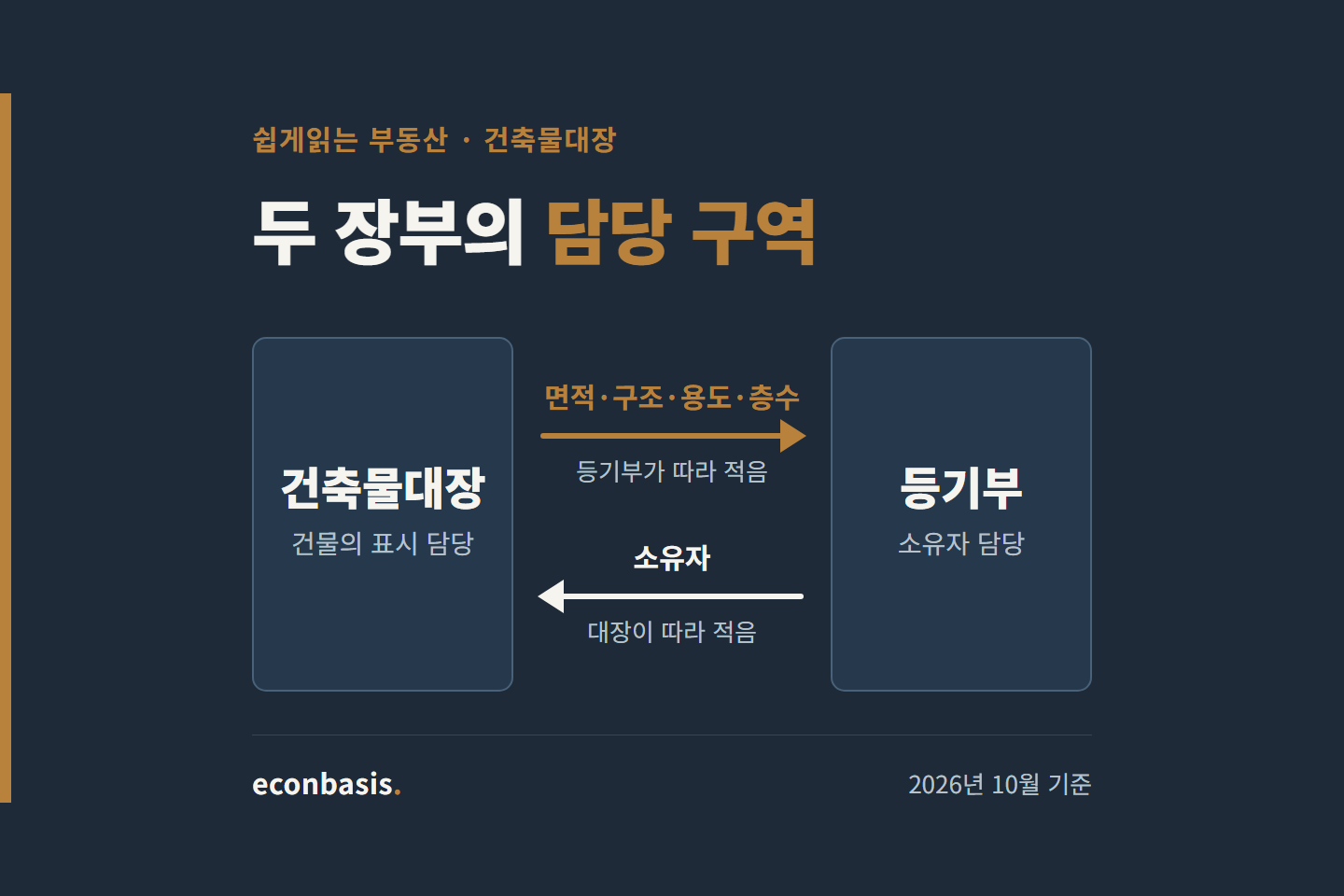 건축물대장과 등기부의 역할 분담 — 건물의 표시(면적·구조·용도·층수)는 건축물대장이 정하고 등기부가 따라 적으며, 소유자는 등기부가 정하고 건축물대장이 따라 적는다