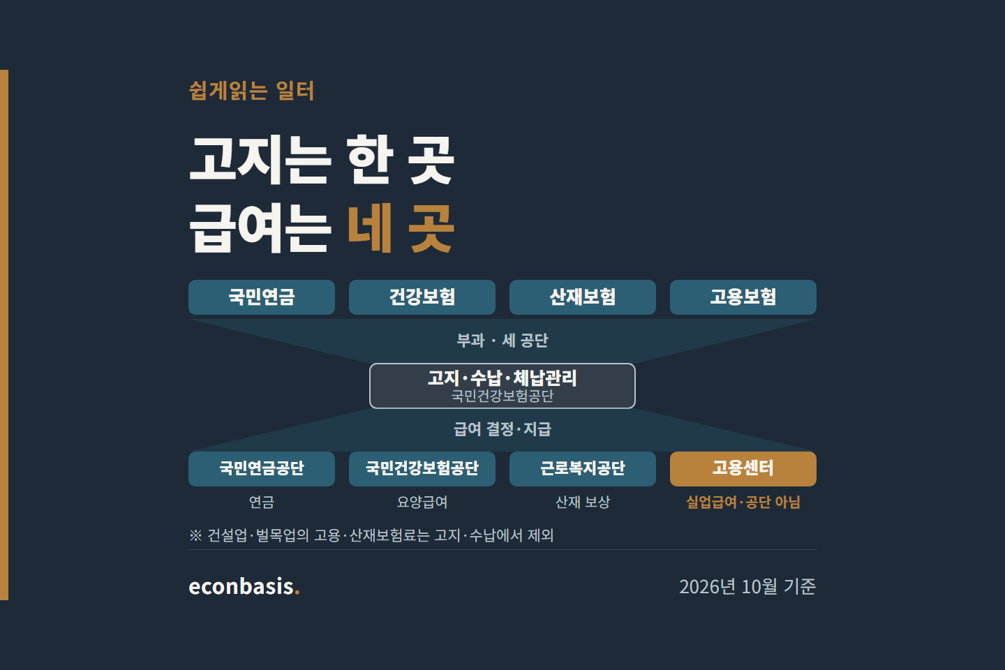 4대보험 보험료가 하나의 창구로 모였다가 국민연금공단·국민건강보험공단·근로복지공단·고용센터 네 곳의 급여로 갈라지는 도식, 2026년 10월 기준
