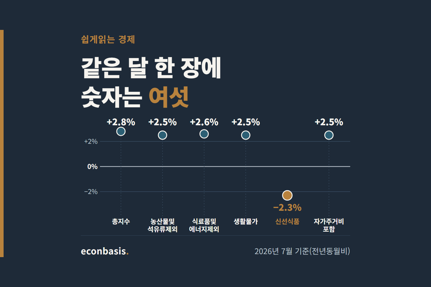물가상승률 지수 여섯 개의 2026년 7월 전년동월비 비교 — 소비자물가지수 총지수·근원물가 두 종류·생활물가·자가주거비포함은 +2%대이고 신선식품지수만 −2.3%