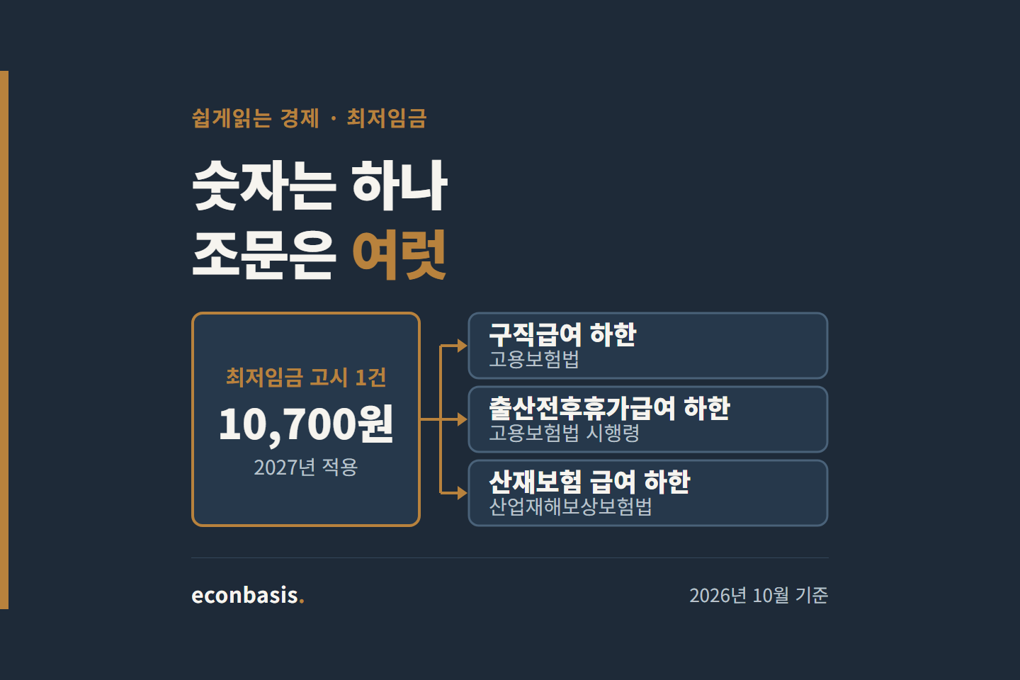 최저임금 고시 한 건(2027년 적용 10,700원)에서 구직급여 하한, 출산전후휴가급여 하한, 산재보험 급여 하한 세 곳으로 갈라지는 화살표 도식