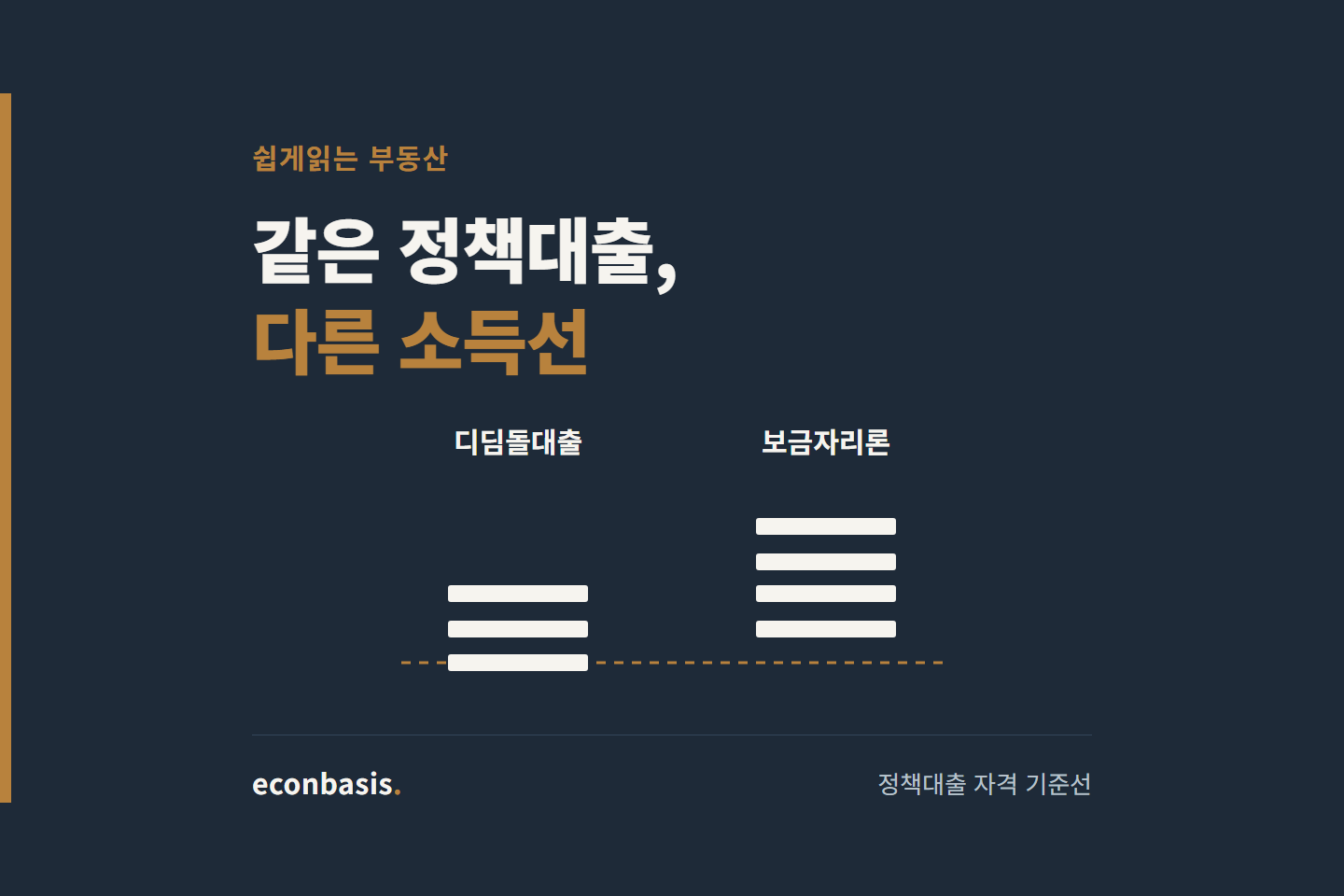 디딤돌대출과 보금자리론의 소득 기준선이 서로 다른 높이에 놓여 있음을 보여주는 그림