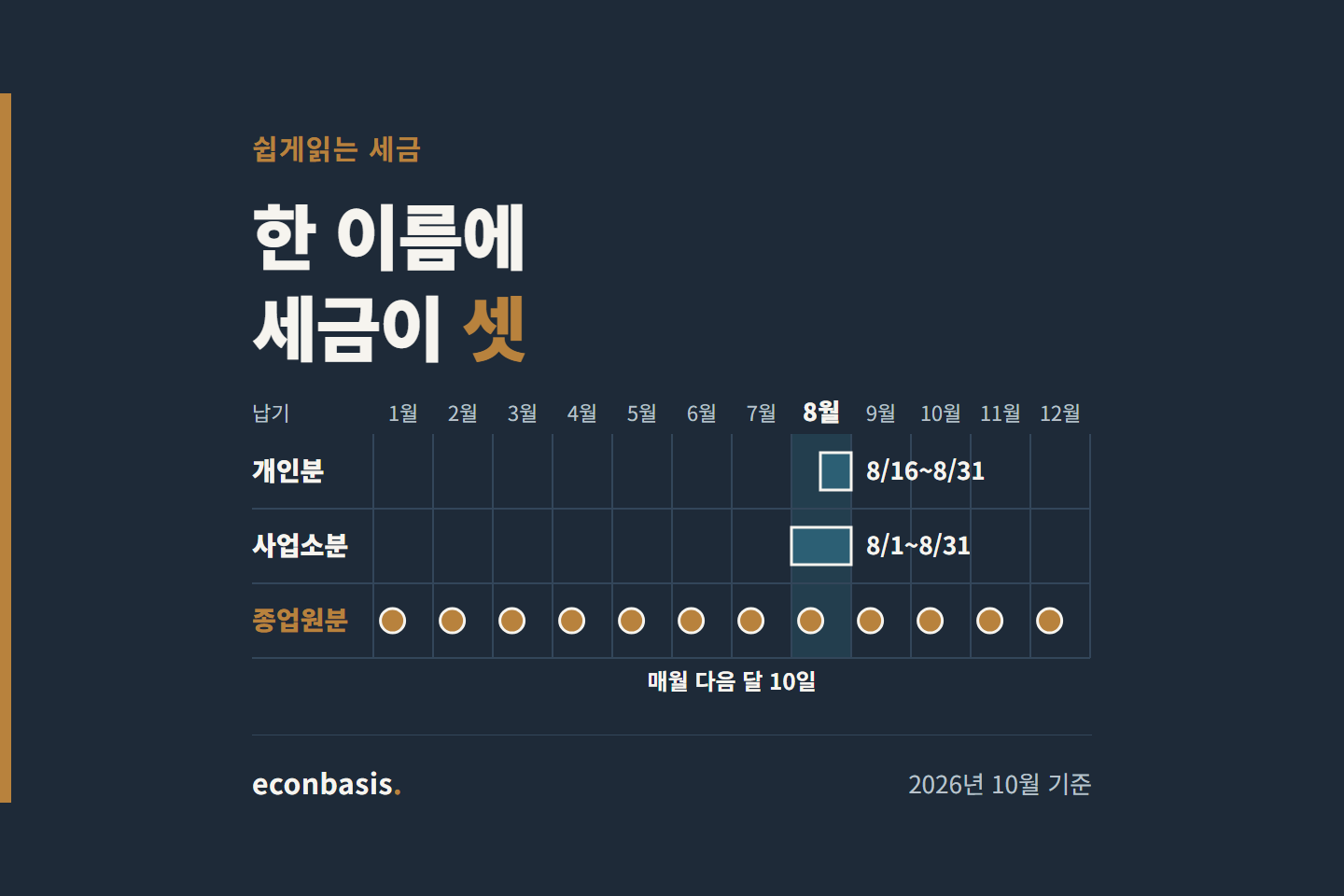 주민세 개인분·사업소분·종업원분의 납기 비교 — 개인분과 사업소분은 8월에 몰려 있고 종업원분만 매월 다음 달 10일로 열두 달 반복