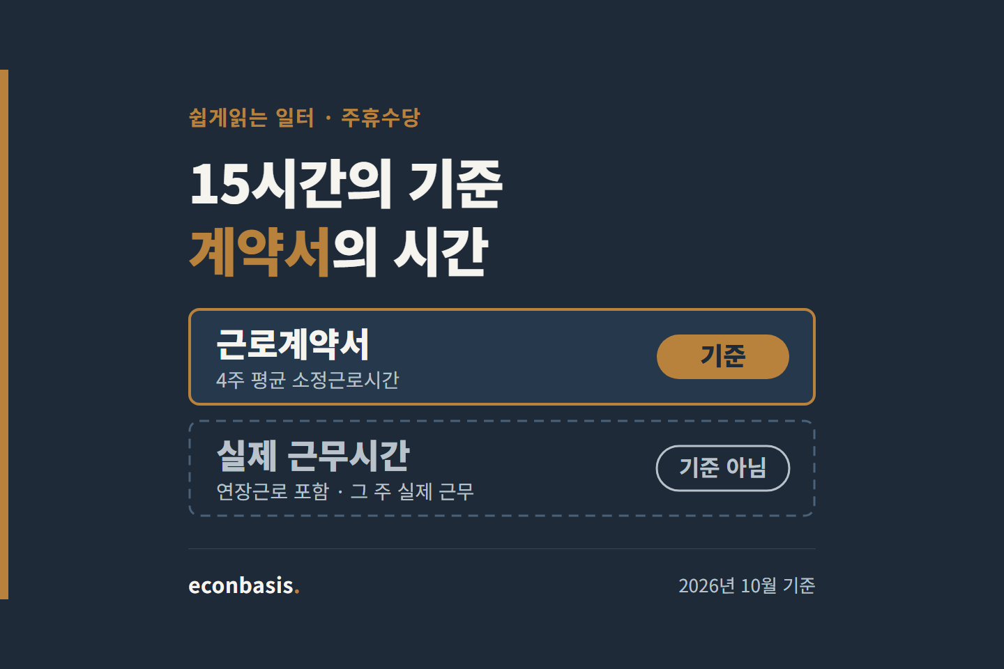 주휴수당 15시간의 기준은 근로계약서의 시간이고 실제 근무시간은 아니라는 비교 그림